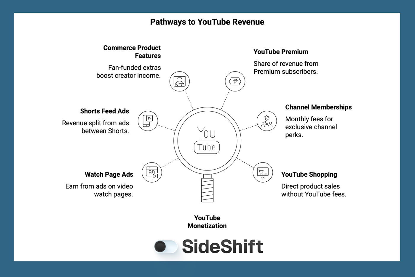 How YouTube Monetization Works