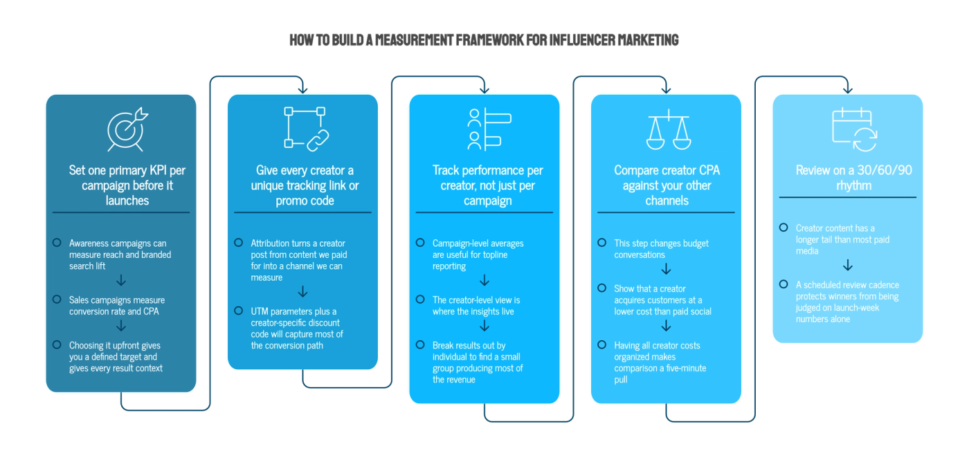 How Do You Build a Measurement Framework for Influencer Marketing Beyond Follower Count?