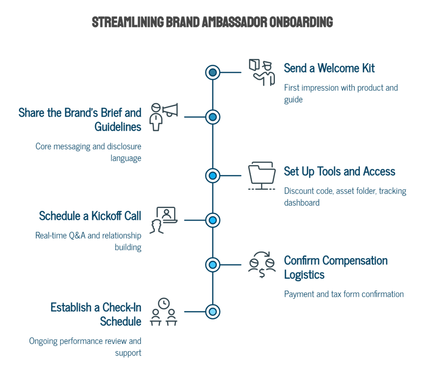 Brand Ambassador Onboarding Checklist