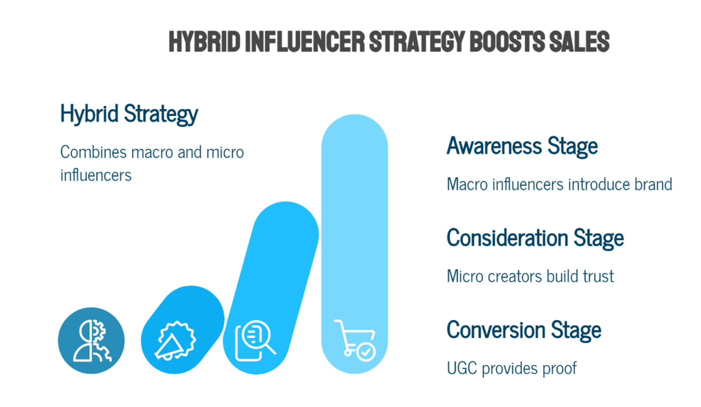 Can You Use Micro and Macro Influencers? Building a Hybrid Strategy