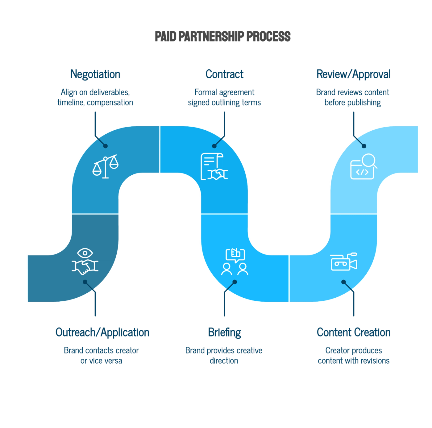 How Paid Partnerships Actually Work