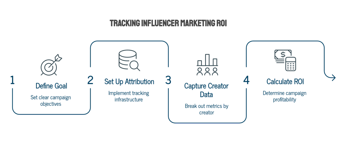 How to Track Influencer Marketing ROI
