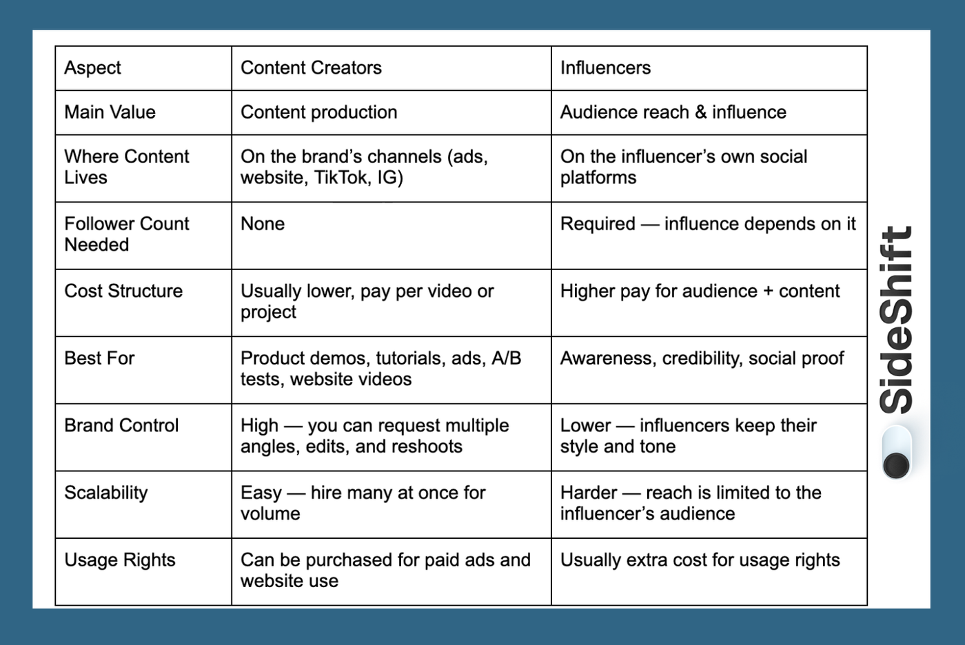 Content Creators vs Influencers