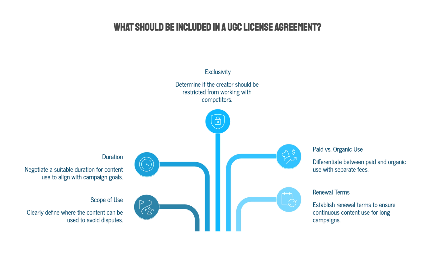Key Components of a UGC License