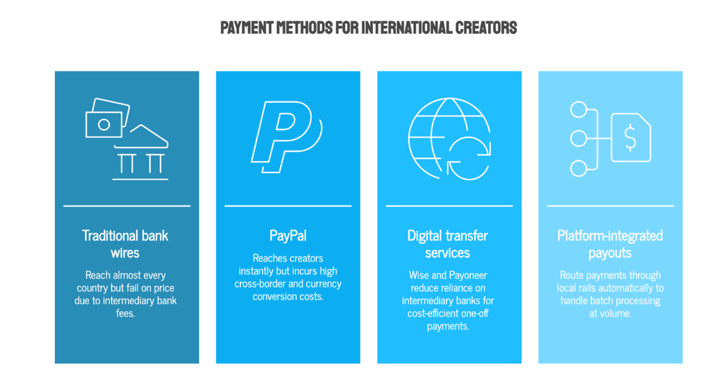 What Payment Methods Work for International Creators?
