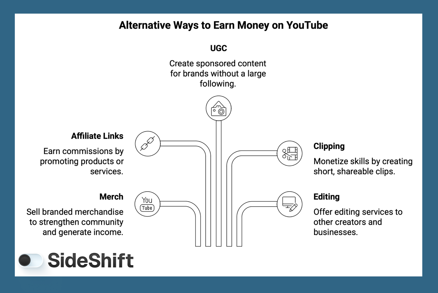 Alternative Ways to Earn Money on YouTube