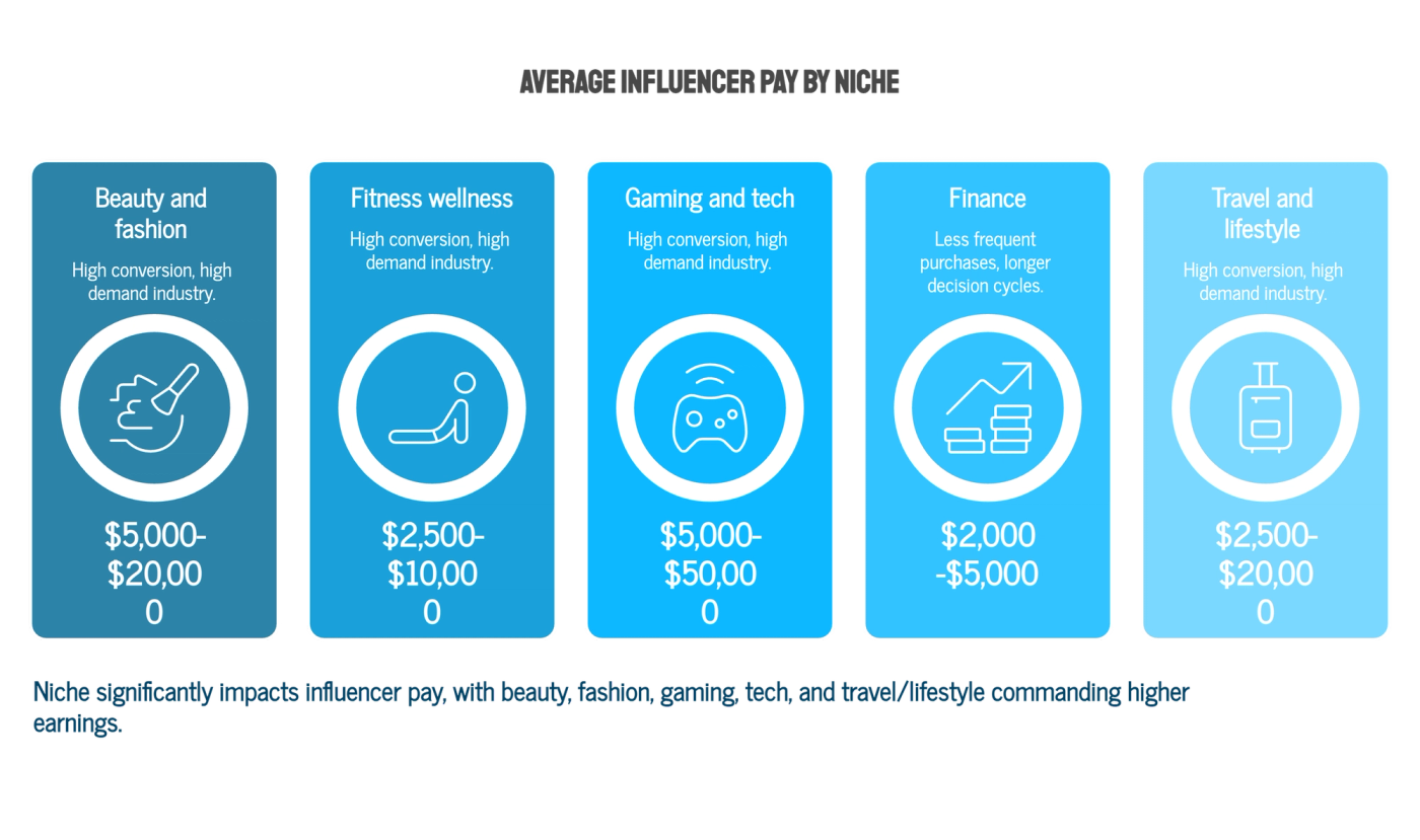 Average Influencer Pay by Niche