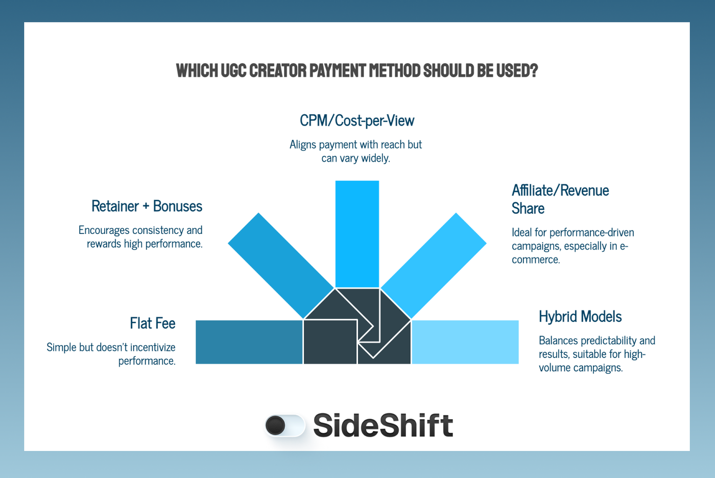 Common UGC Creator Payment Methods