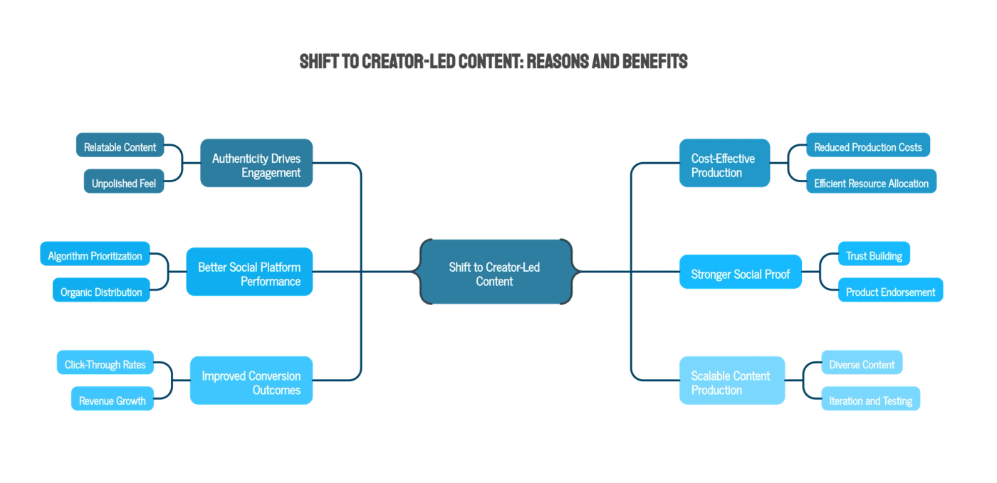 Why Brands Are Shifting to Creator-Led Content
