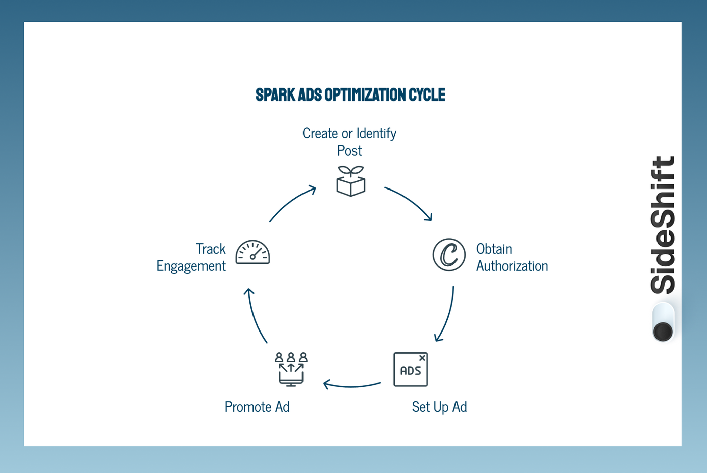How Do Spark Ads Work?