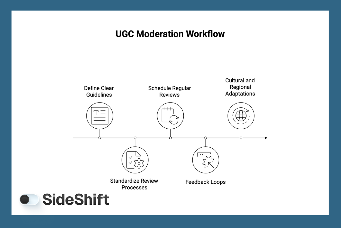 Building a Strong Moderation Workflow