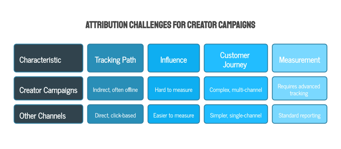 Why Attribution Is Harder for Creator Campaigns Than Other Channels
