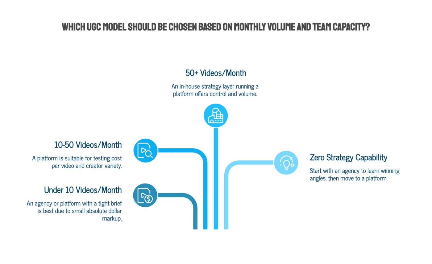 Which Model Fits Your Monthly Volume and Team?