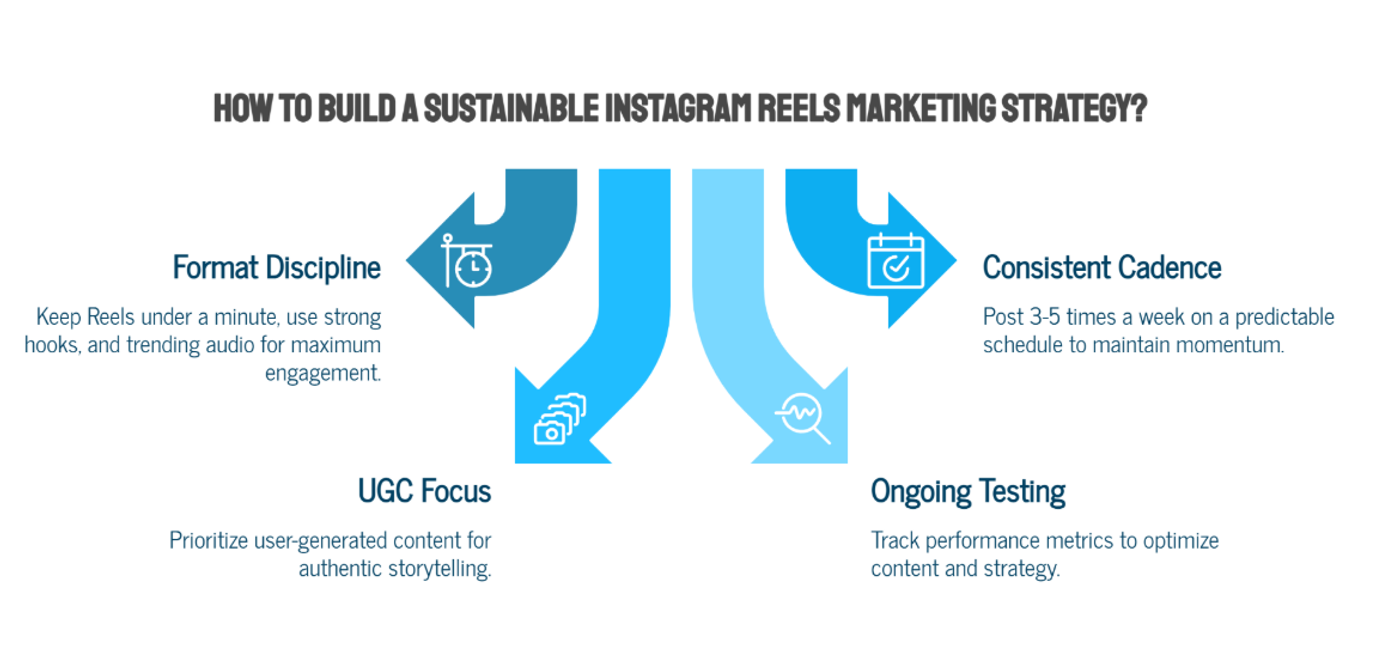 How To Build Your Instagram Reels Marketing Strategy