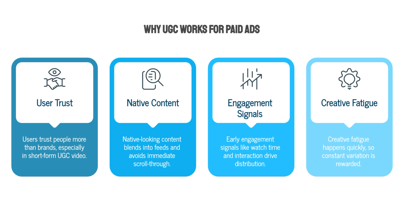 Why UGC Works for Paid Ads