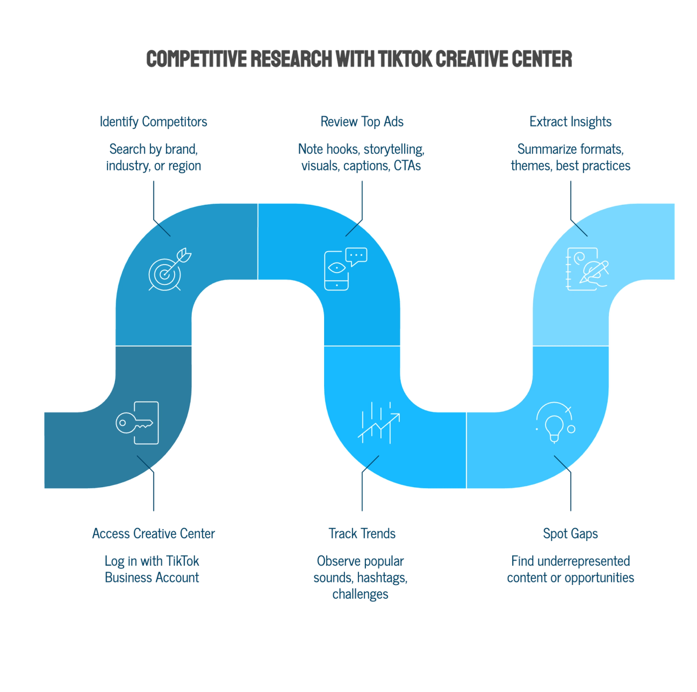 Step-by-Step Competitive Research with TikTok Creative Center