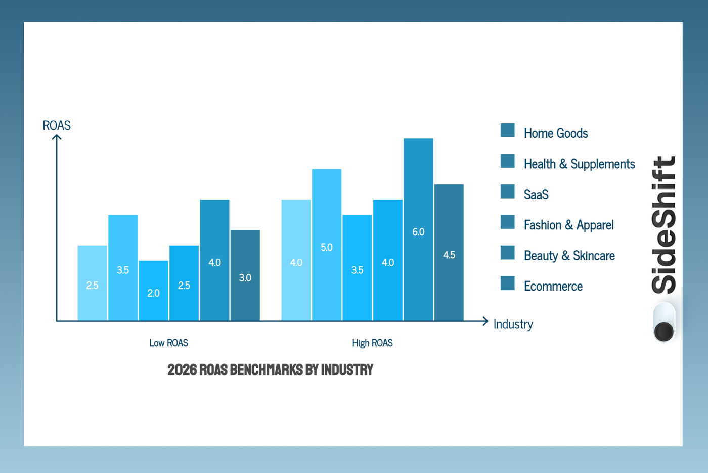 Average ROAS by Industry
