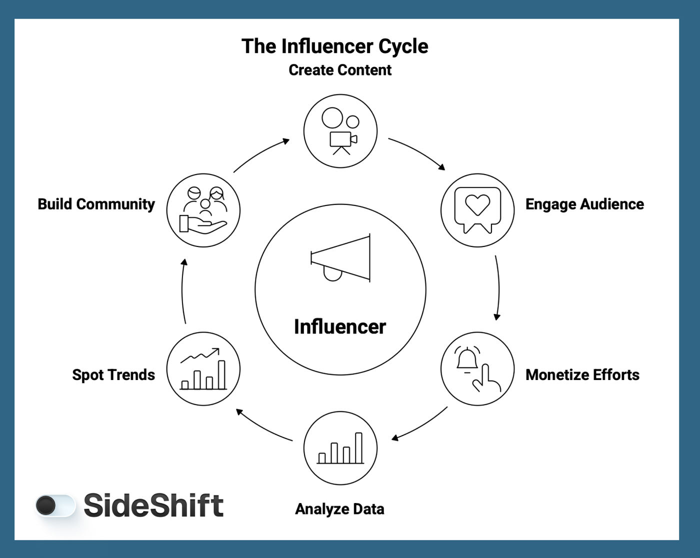 Influencer Cycle