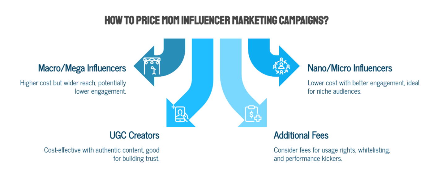 What Pricing in Mom Influencer Marketing Looks Like