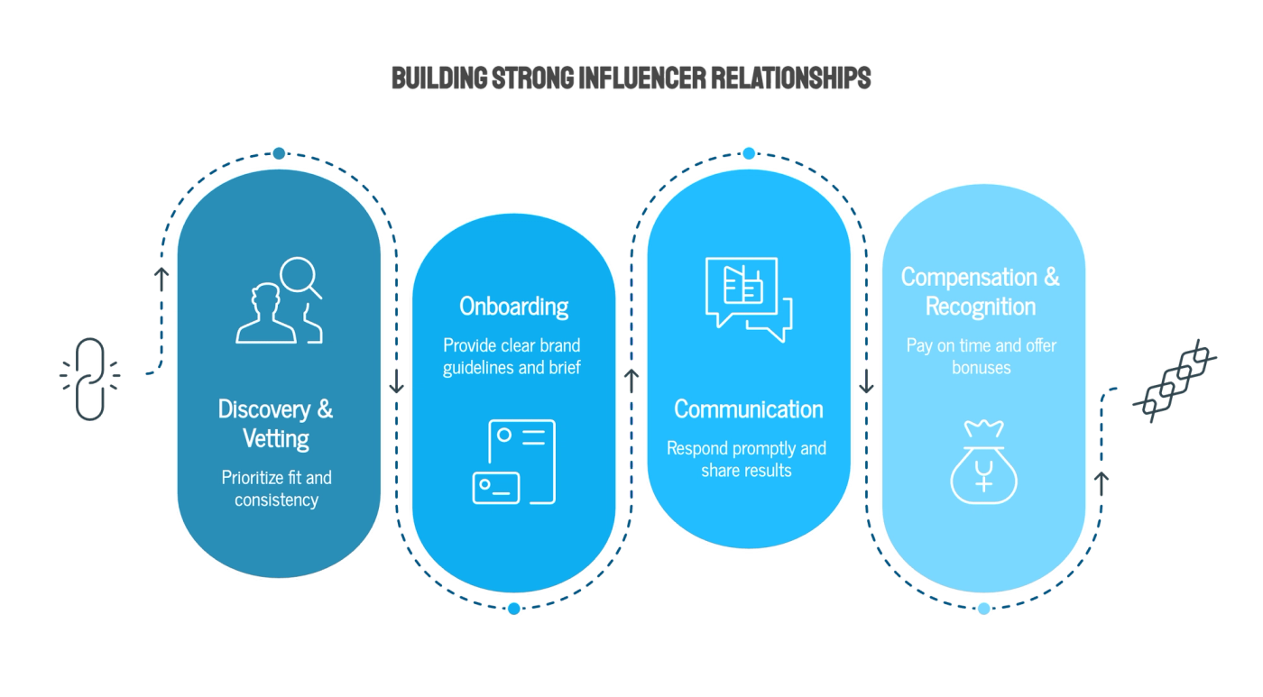Which KPIs Should You Track for Creator Relationships?