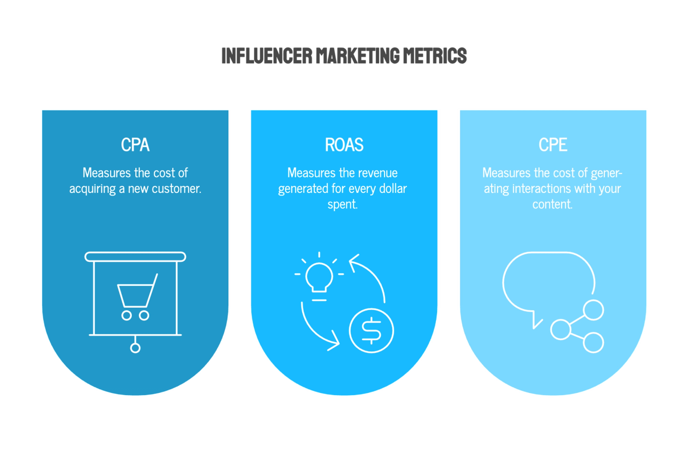 CPA vs. ROAS vs. CPE: Which Metric Should You Prioritize?
