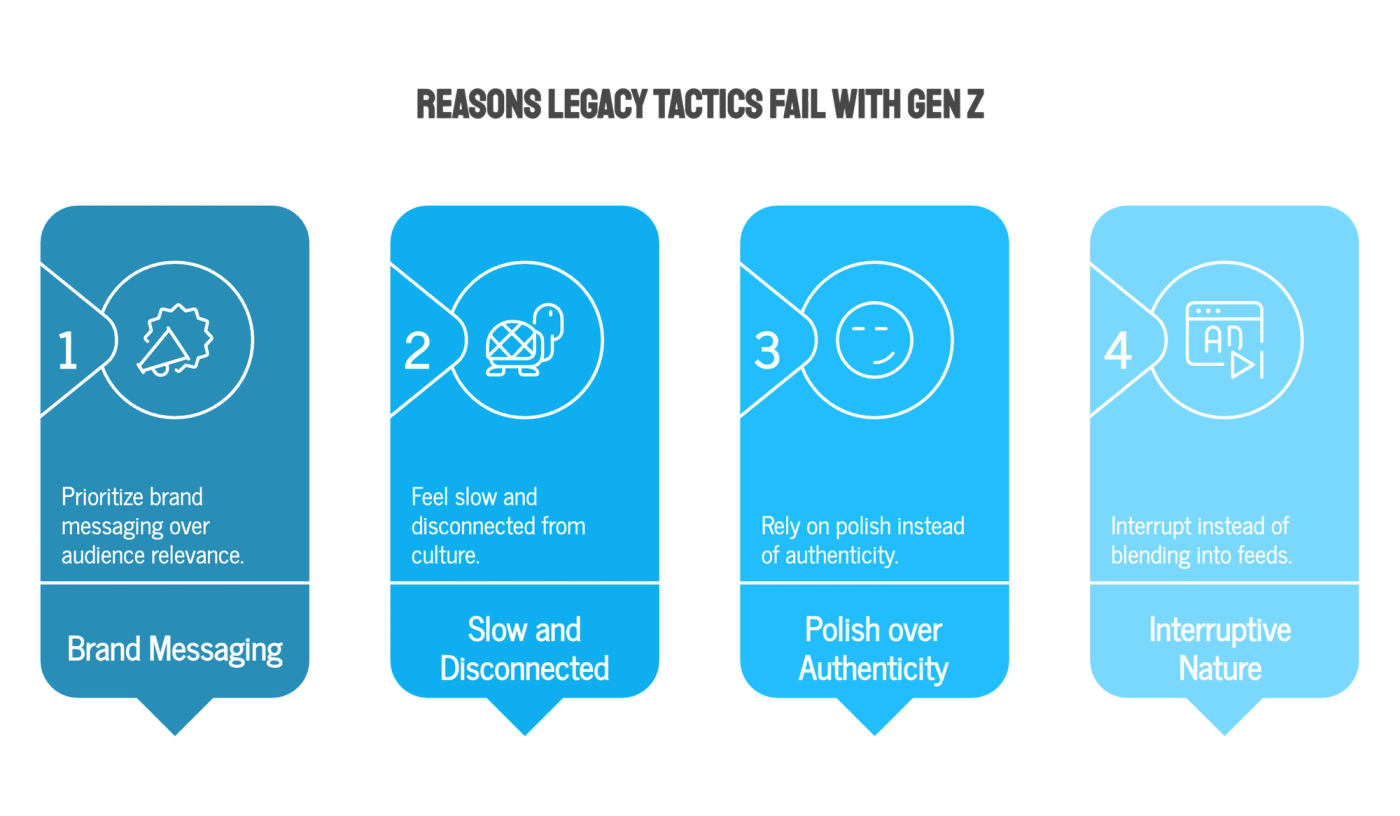 A few reasons legacy tactics fail to resonate with Gen Z