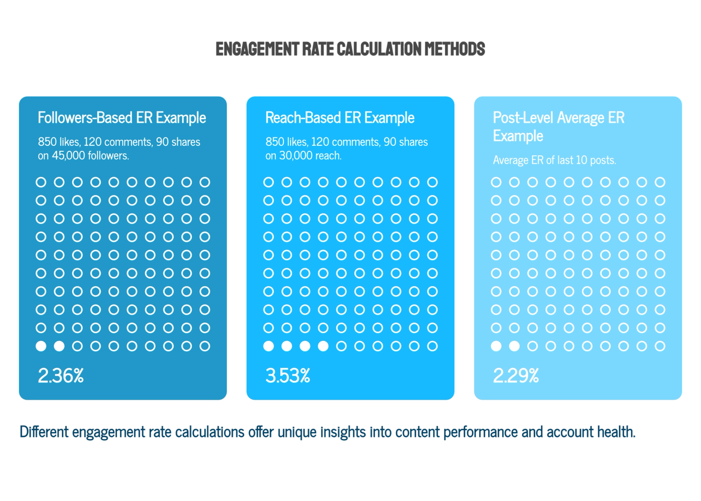 Post-Level Average Engagement Rate: Best for Account-Wide Analysis