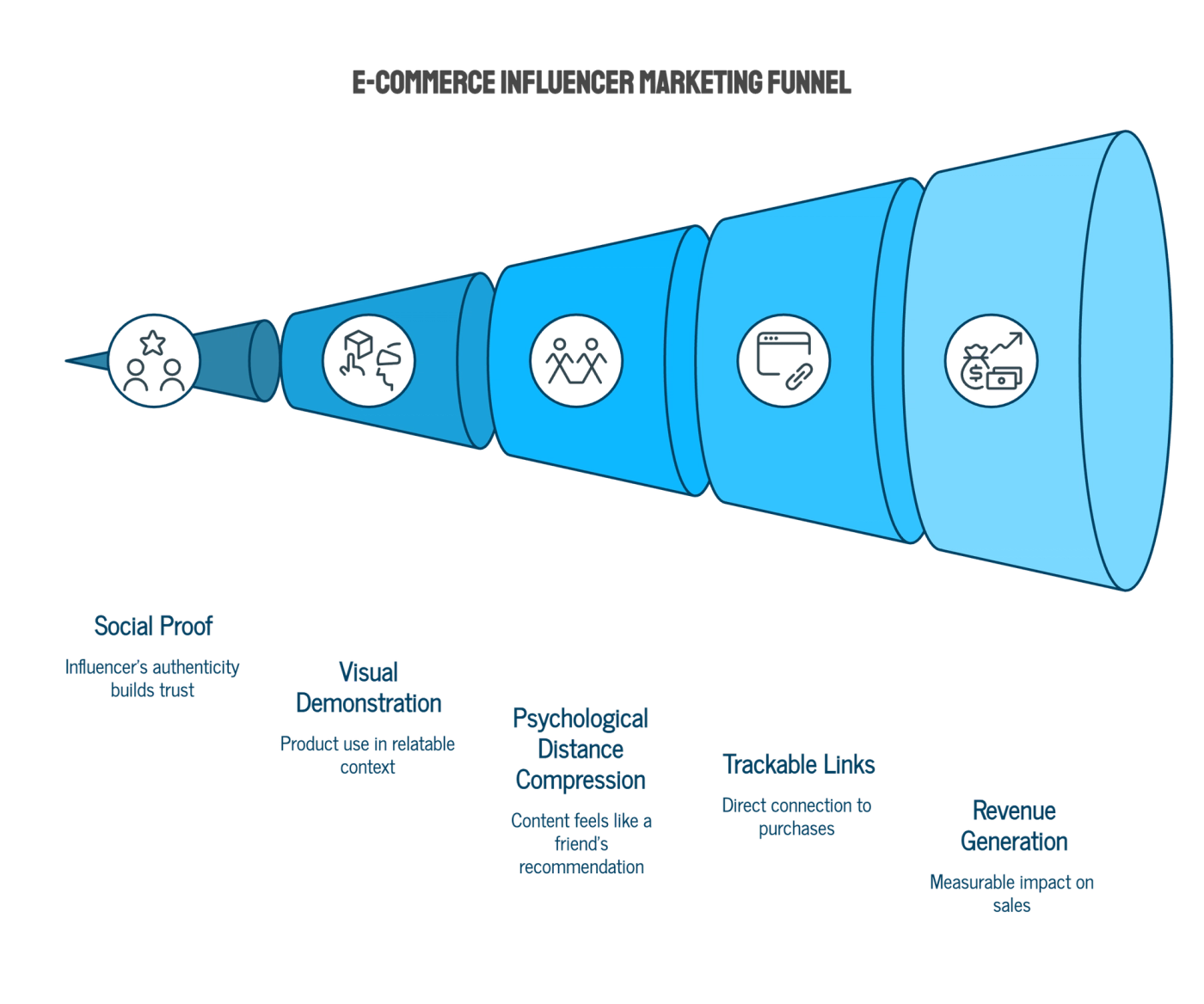How Influencer Marketing Works Differently for E-Commerce