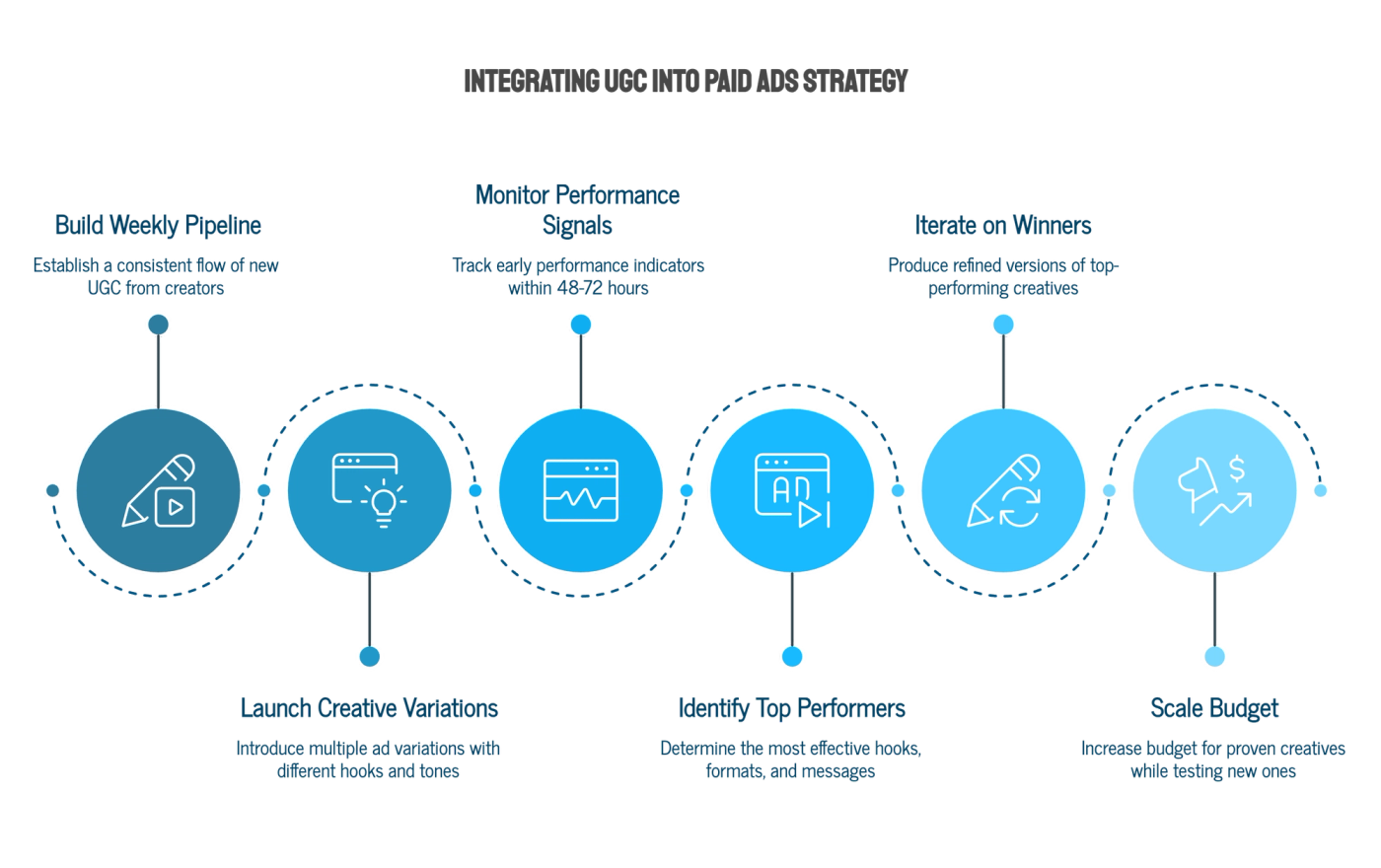 How to Integrate UGC into Your Paid Ads Strategy