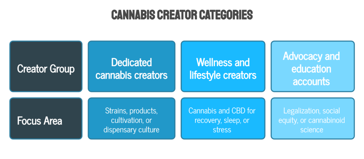 Cannabis Influencer Partnerships: Finding the Right Creators