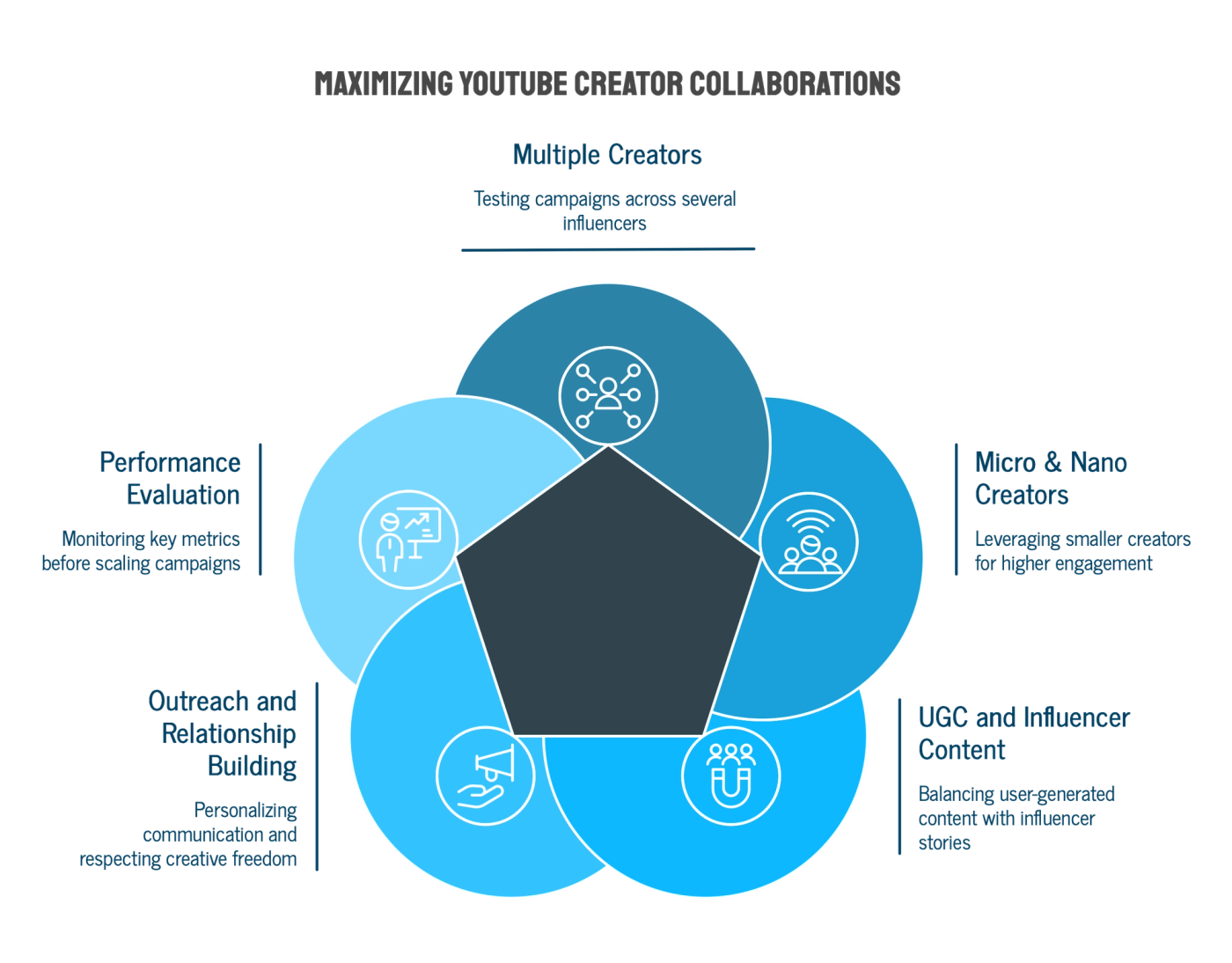 Strategies for Working with YouTube Creators