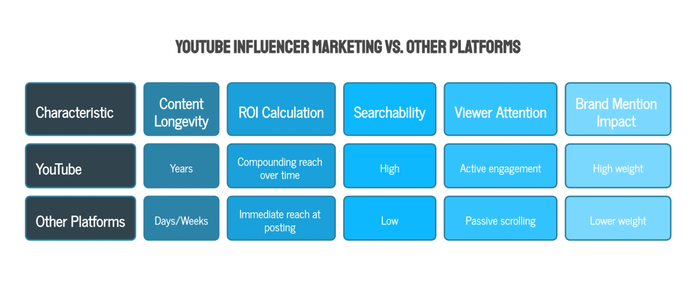 What Makes YouTube Influencer Marketing Structurally Different