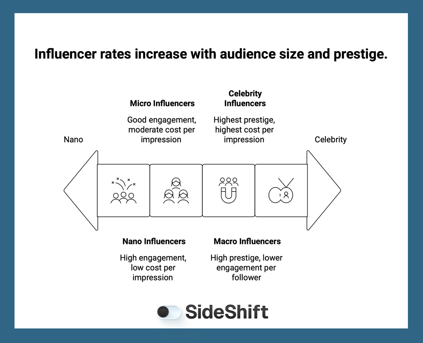 Influencer Rates by Creator Size