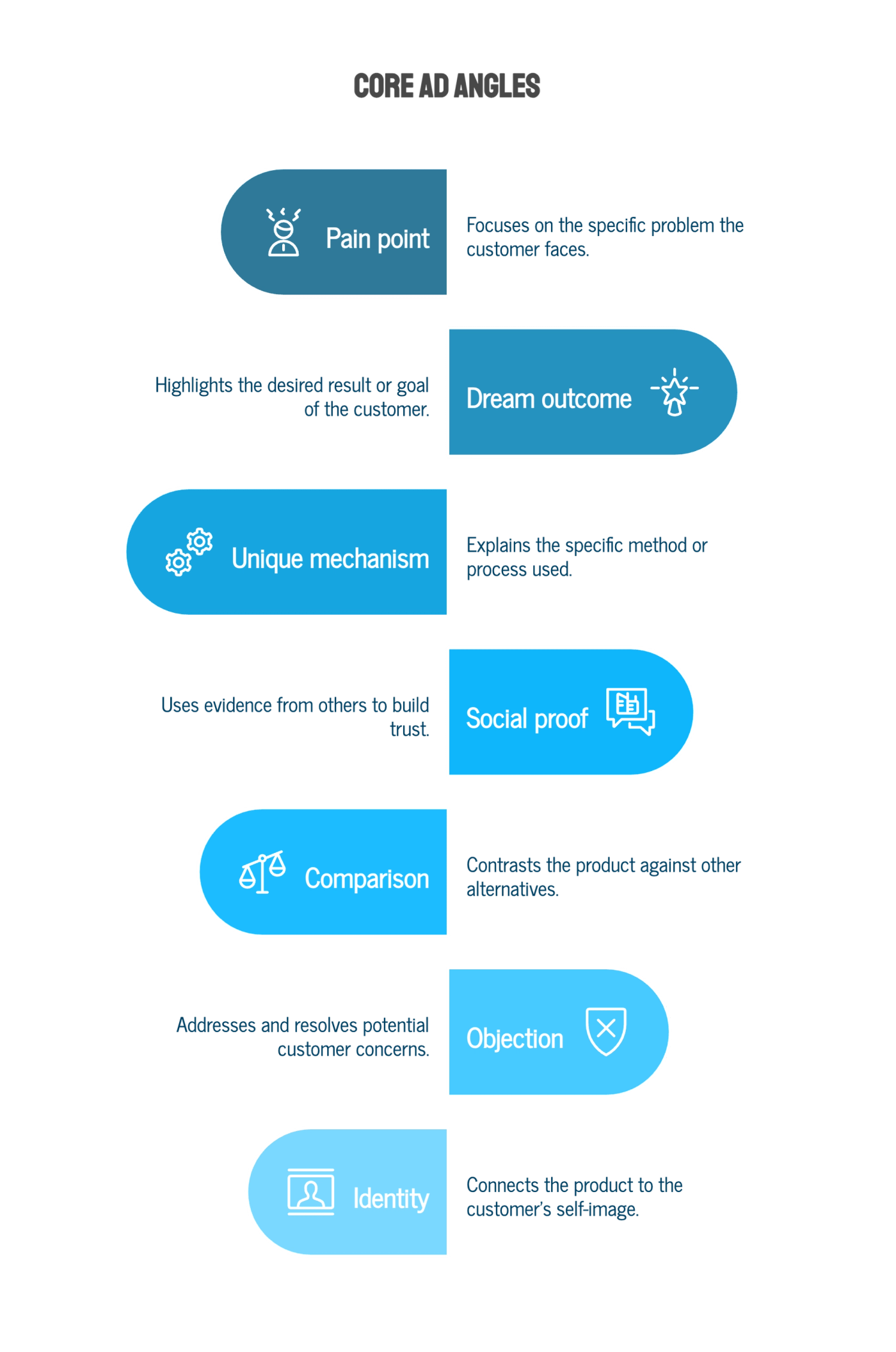 What Are The 7 Core Ad Angles?