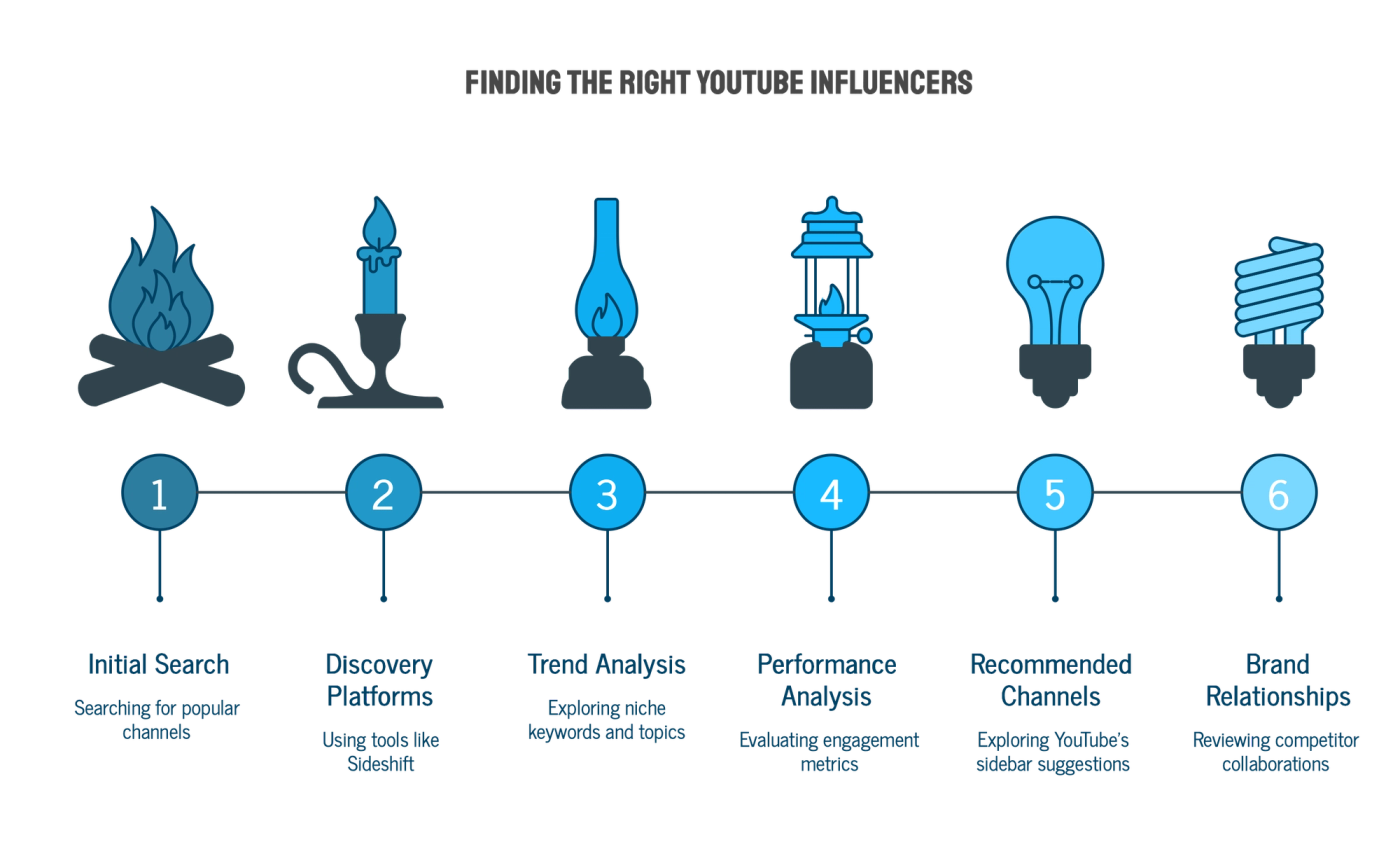 Top Strategies to Find YouTube Influencers