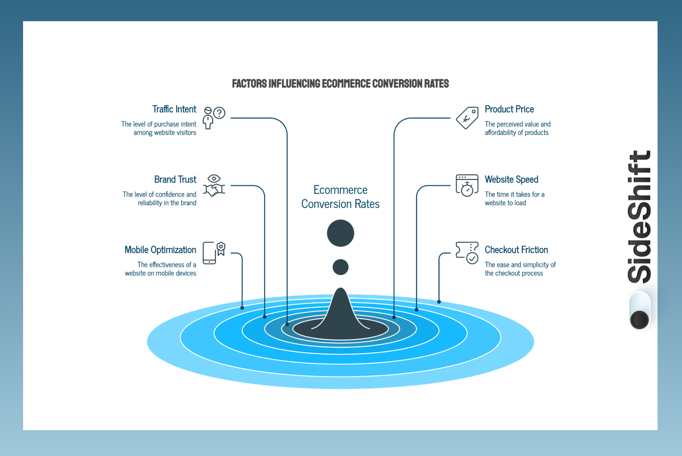 Several factors influence ecommerce conversion rates