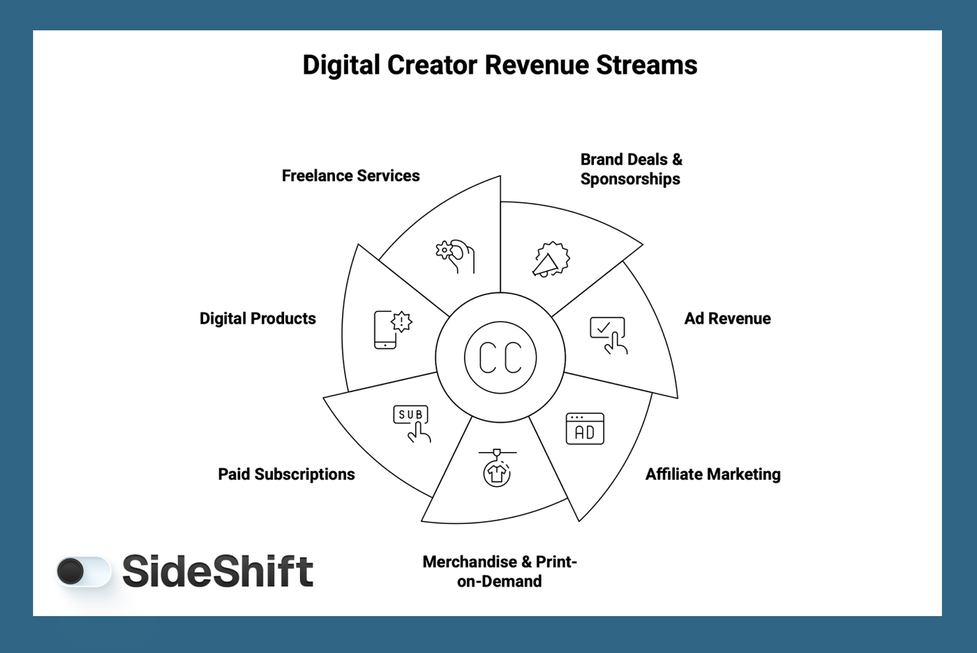 How Digital Creators Make Money