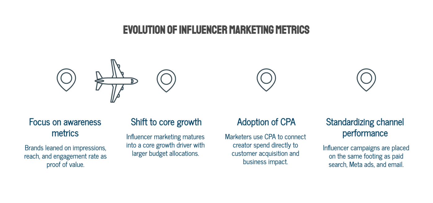 Why CPA Has Become the Default Metric for Serious Influencer Programs