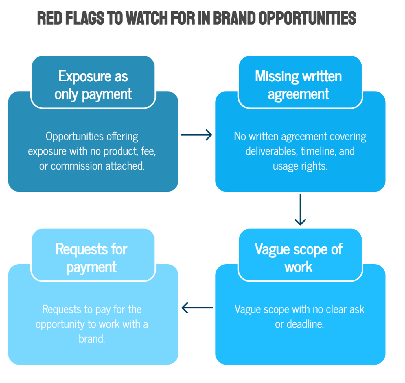 Red Flags to Watch For in Opportunities