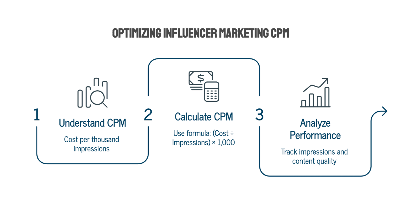 The CPM Formula