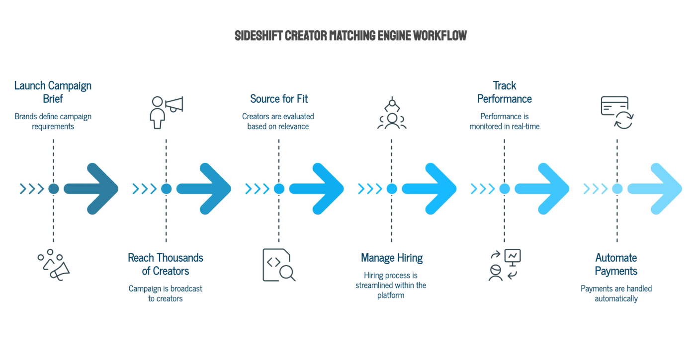 How SideShift’s Creator Matching Engine Works