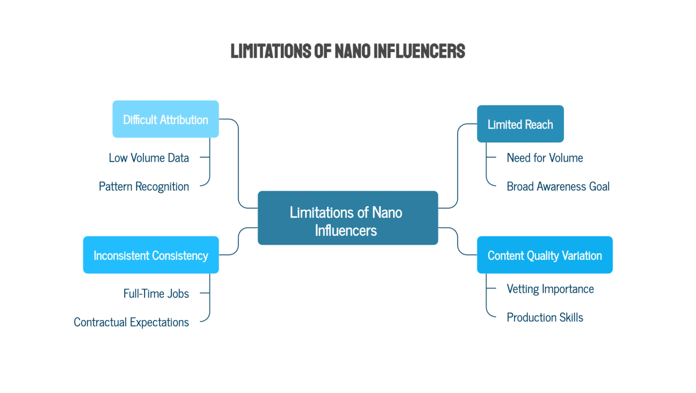 The Honest Limitations of Nano Influencers