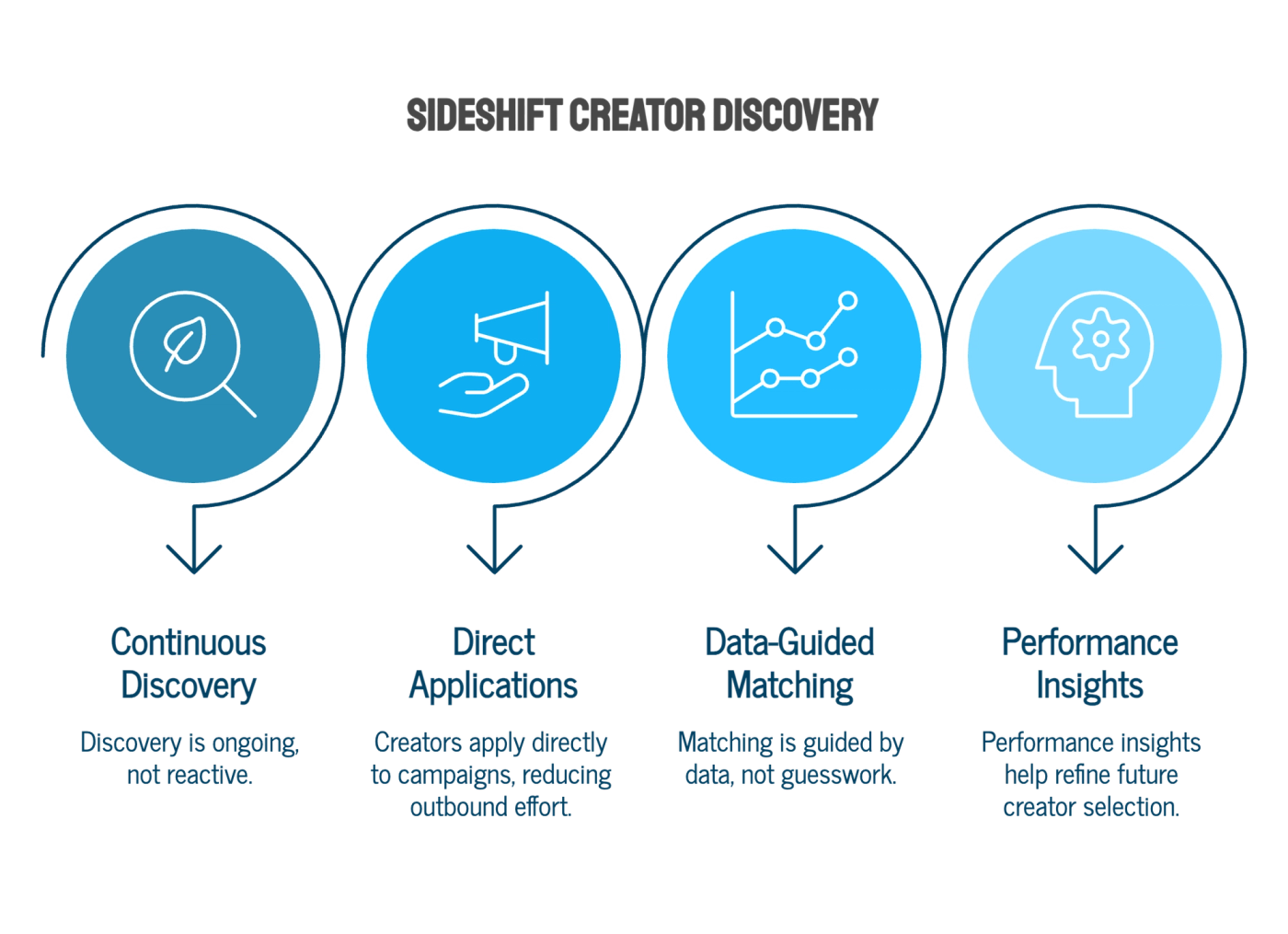 What Makes SideShift Creator Discovery Different