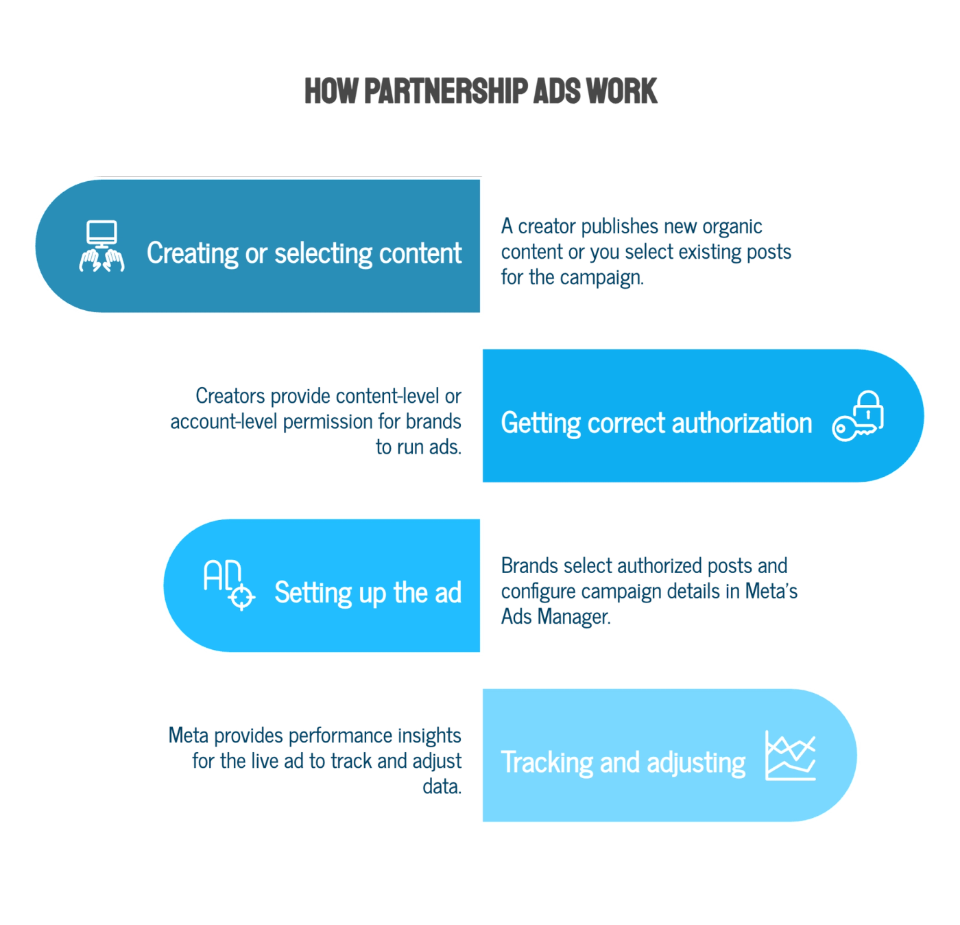 How Partnership Ads Work