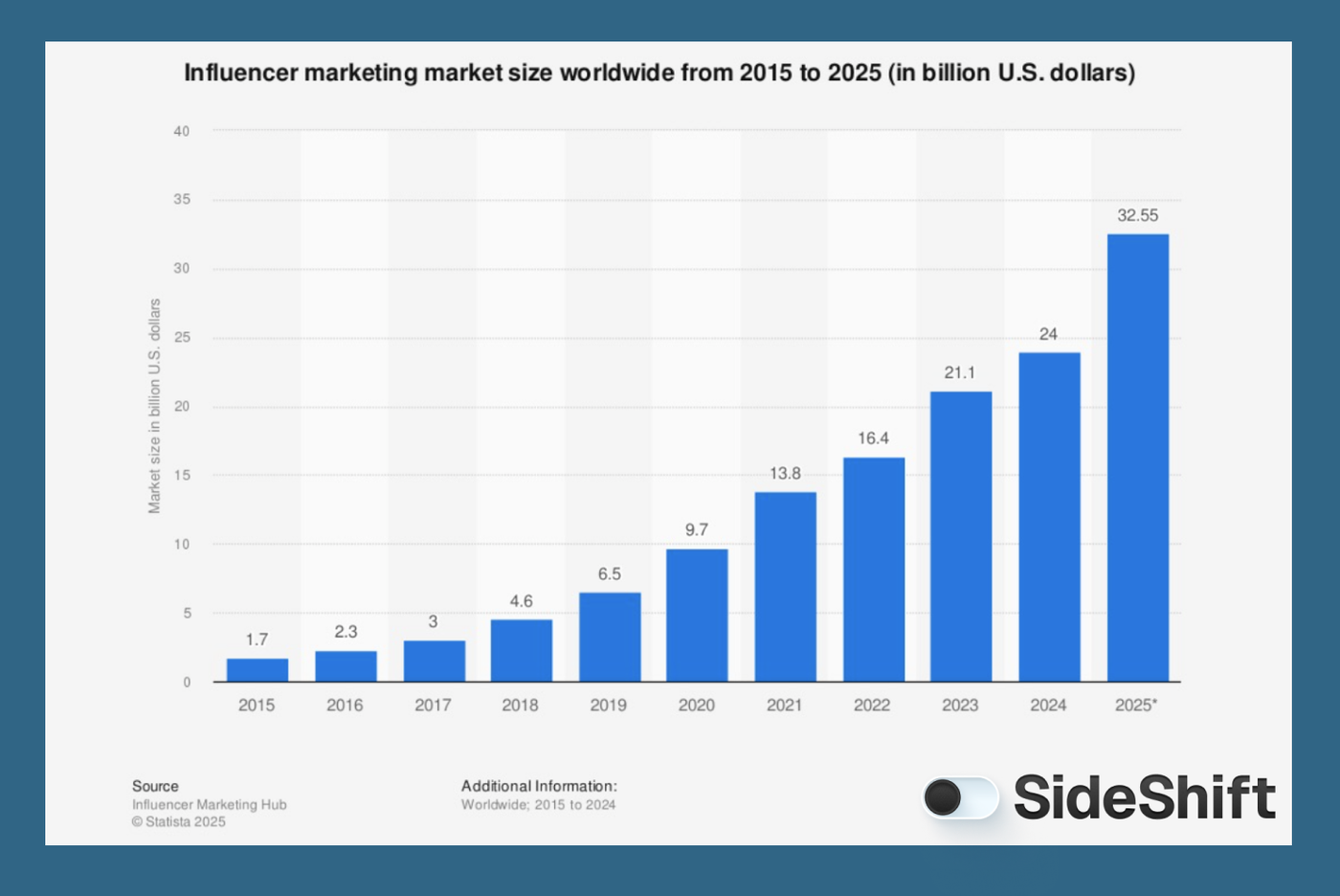 Influencer Marketing Market Size