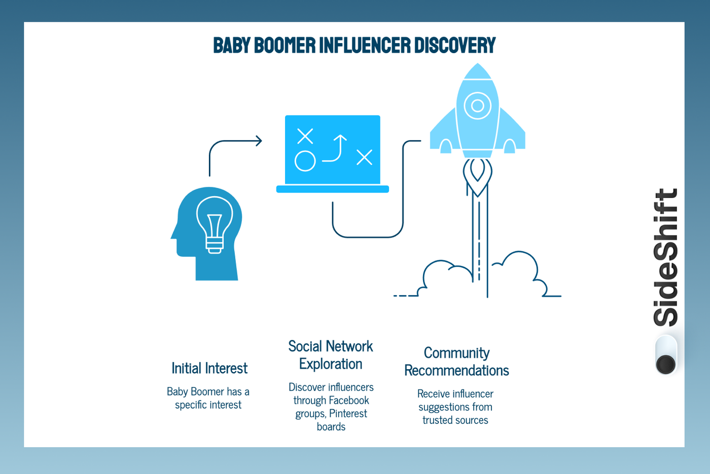 Baby Boomers: Social + Interest-Based Discovery