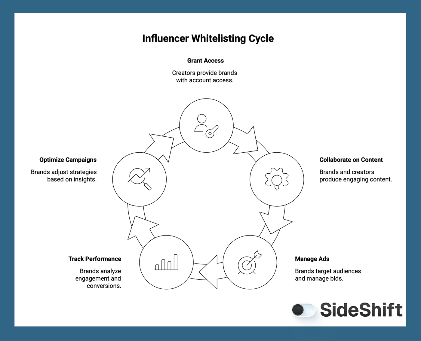  How Does Influencer Whitelisting Work?