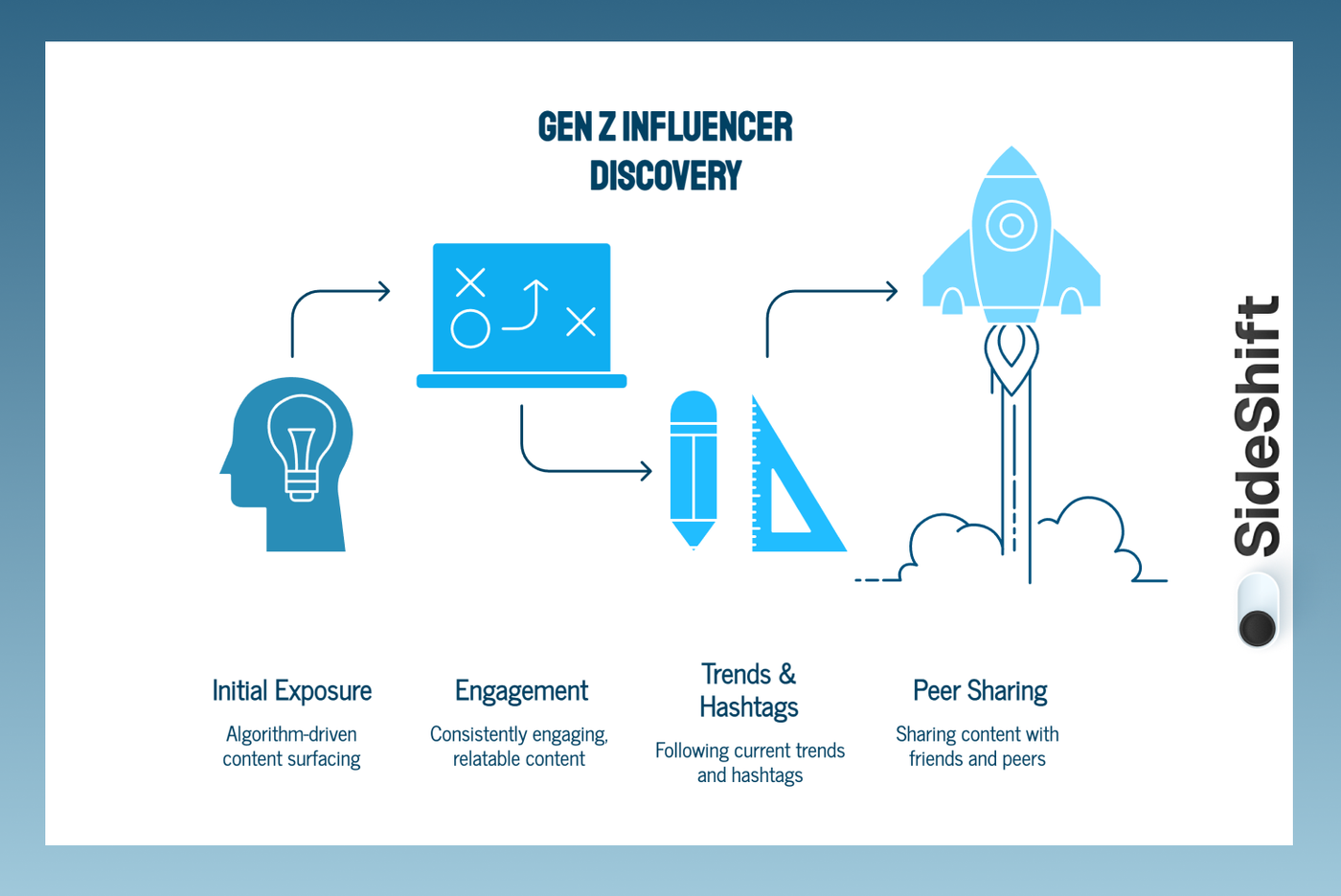 Gen Z: Algorithm-Driven Creator Discovery