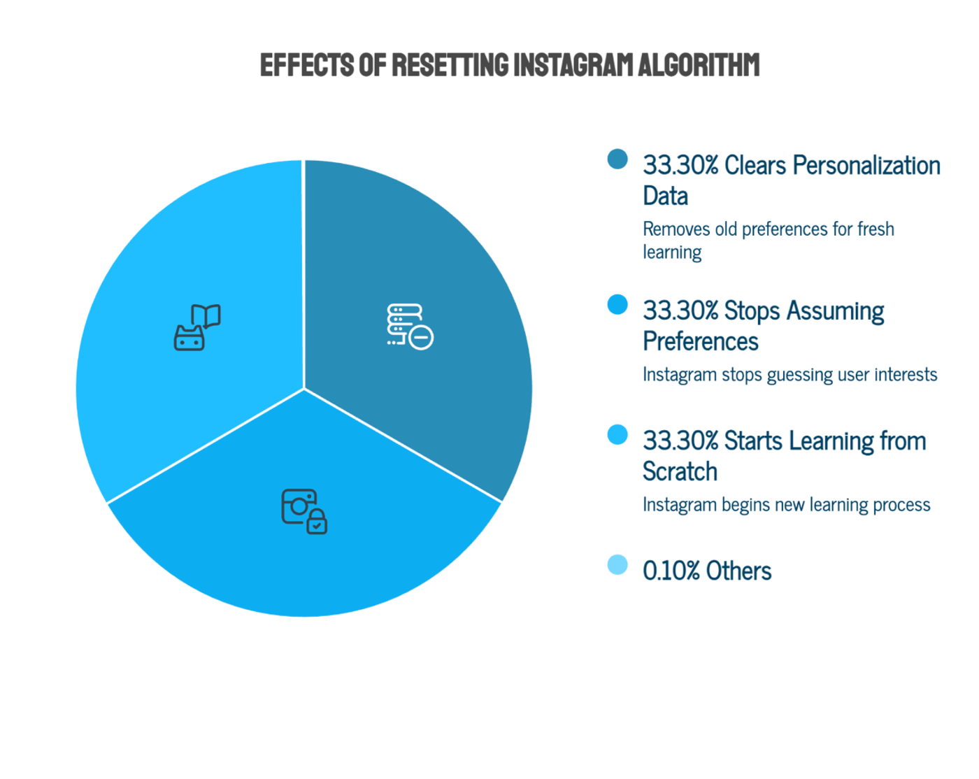 What Does Resetting the Instagram Algorithm Actually Do?