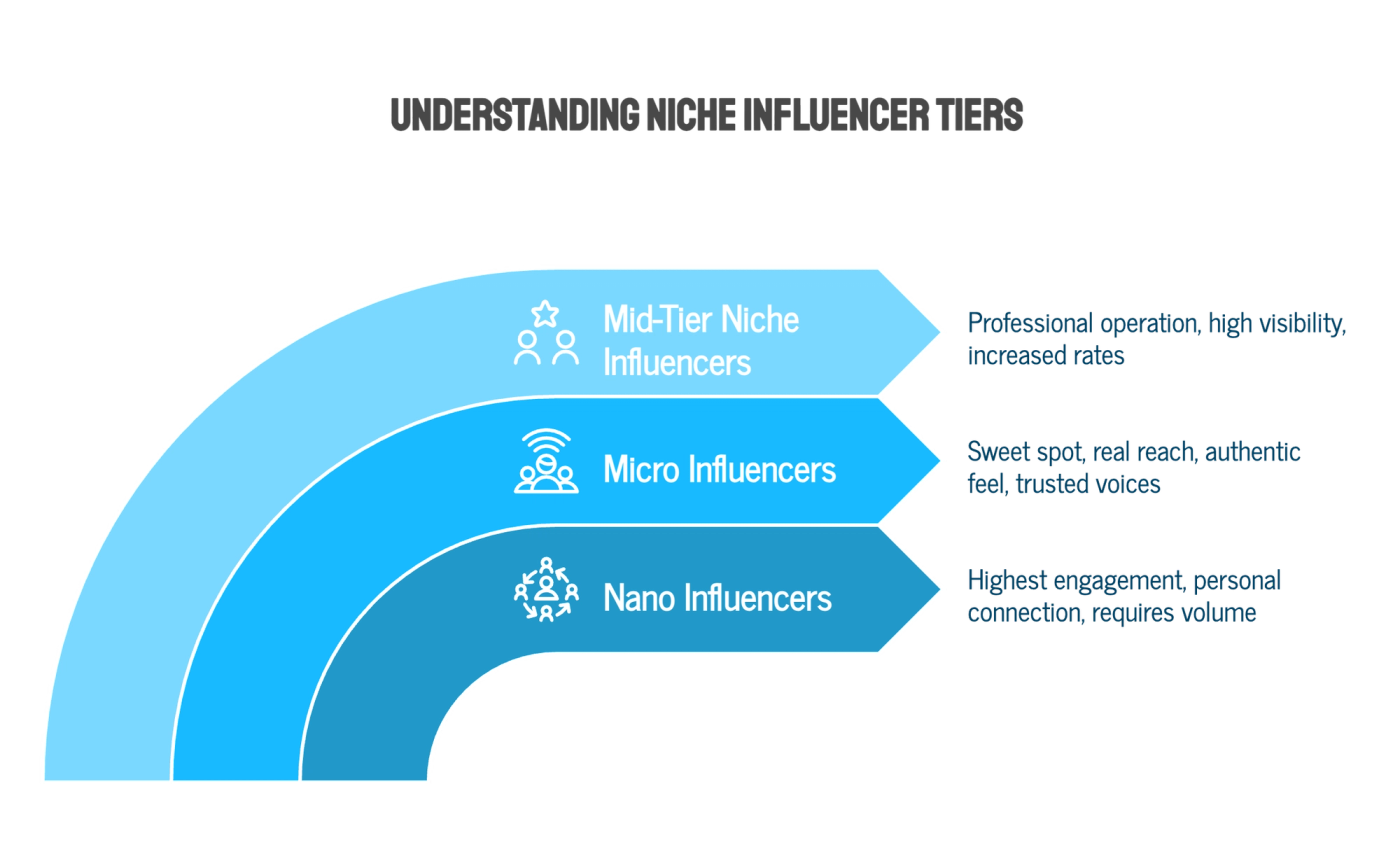 The Different Tiers of Niche Influencers